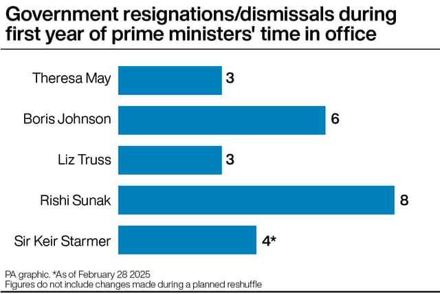 6. Douglas Ross (May 26 2020). Resigned as parliamentary under-secretary for Scotland in protest at the behaviour of Dominic Cummings.
