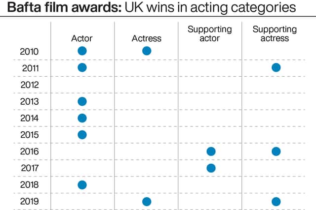 UK enjoys bumper Bafta success despite no high-profile wins