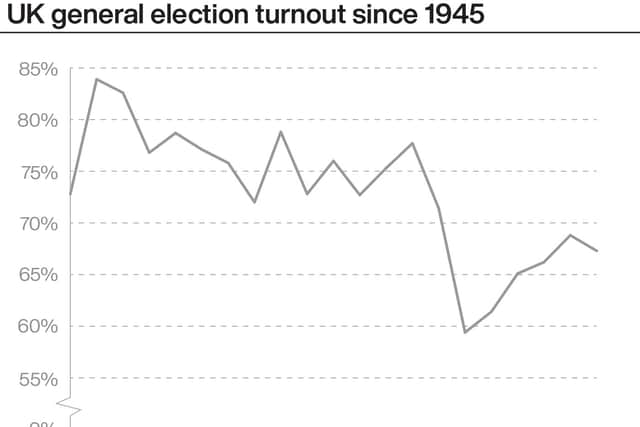 The figure had previously been on a slow upwards trend, after slumping in 2001 to 59.4% – the lowest turnout at a general election since the Second World War.