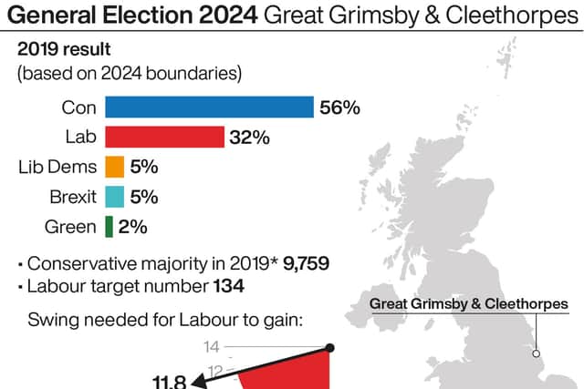 Seats with larger Tory majorities, but which could be at risk if there is a Labour landslide, include Great Grimsby & Cleethorpes – where Prime Minister Rishi Sunak and Labour leader Sir Keir Starmer were quizzed by an audience of voters on Sky News earlier in June – and Beverley & Holderness, which has been won by the Conservatives at every election since the constituency was created in 1997.