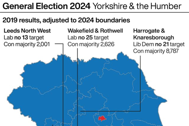 Labour’s top target in Yorkshire & the Humber is actually a seat it won in 2019, Leeds North West, but which – thanks to the new boundaries – is being treated at this election as a constituency that would have been won in 2019 by the Conservatives with a majority of 2,001.