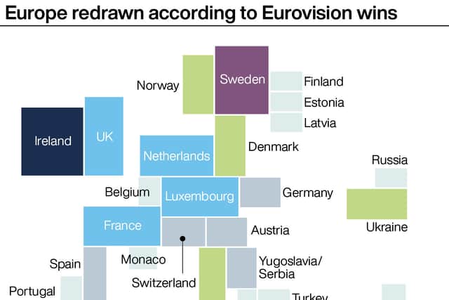 The UK has never yet managed to win Eurovision while also staging the event, though it has come close several times, finishing in second place on five of the eight times it has hosted the contest.