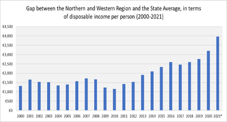 According to the CSO, disposable income per person in the Northern and Western Region was estimated to be €20,882 in 2021, which is significantly lower than the state average of €24,855. Additionally, each of the counties in the Northern and Western Region recorded disposable income levels below the state average, with Donegal registering the lowest disposable income per person in the region and in the entire country at €18,579 per person in 2021.