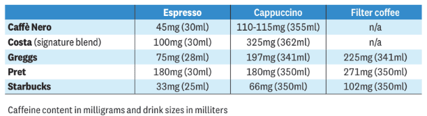 Cappuccinos from Greggs and Pret a Manger also contain significantly less caffeine than Costa, at 197mg and 180mg respectively.