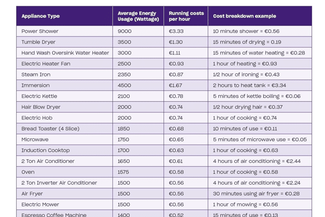 The energy provider also outlines ten tips, below, on how to curb your energy costs.