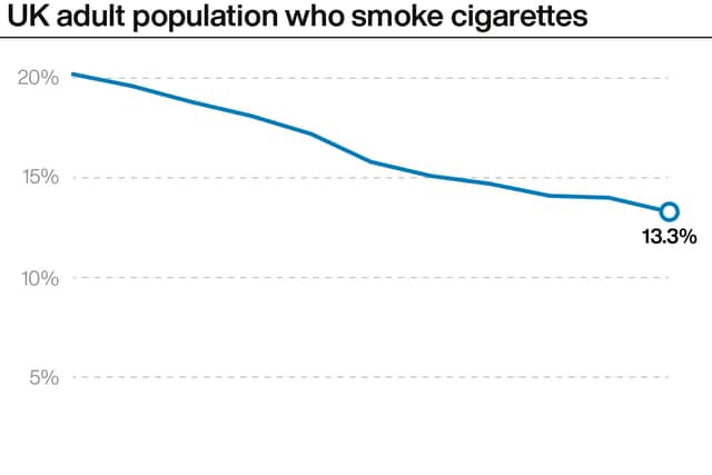 ONS records lowest proportion of smokers in UK on record
