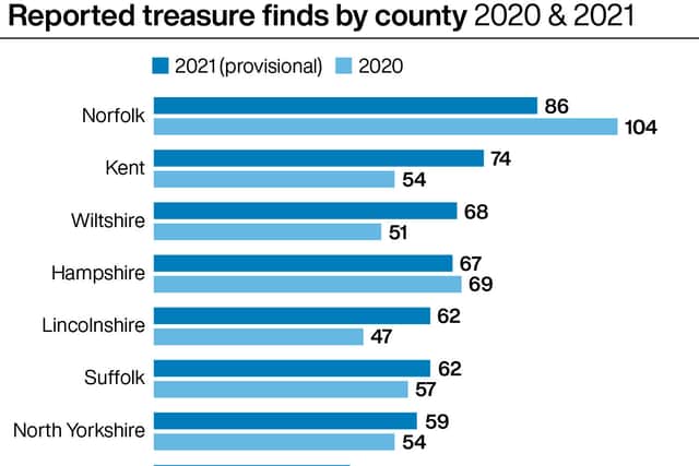 The statistics, which cover England, Wales and Northern Ireland, show Norfolk was the top county to seek out treasure as 86 discoveries were made there.