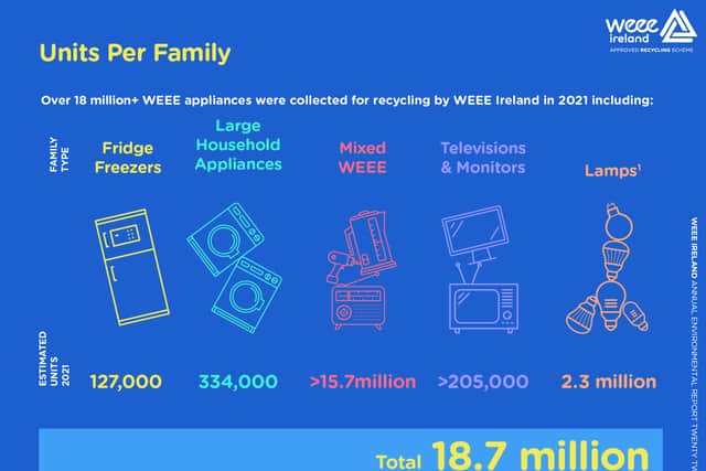 Consumers in Carlow recycled 697 tonnes of electrical waste in 2021