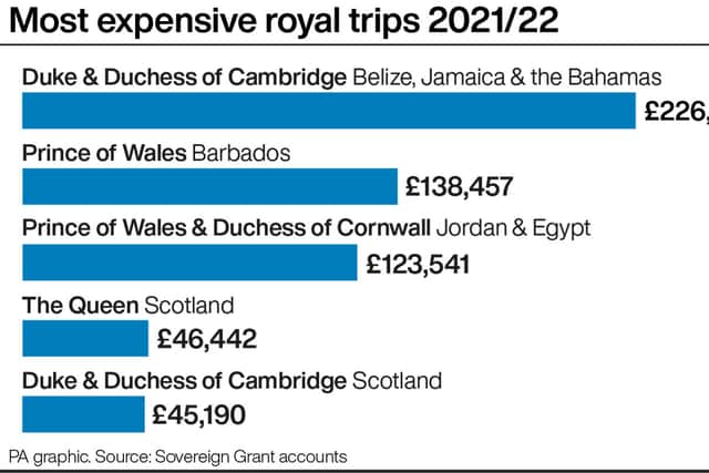 The amount rose by £1.3 million – or around 41% – from the previous financial year as the royals once again began to embark on overseas tours amid the lifting of Covid restrictions.