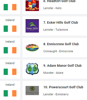 Made up of The Old Links and Glashedy Links, the latter of which played host to the European Tour 2018 DDF Irish Open, the 2016 Irish Close Championship and Boys Home Internationals, the course was commended over the weekend “with professionalism and world-class scale.”