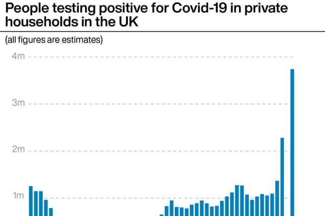 Since Christmas Day, daily bookings at test sites across Wales have reached up to 28,000 – a record high.