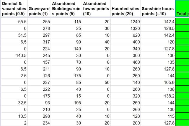Additional analysis has revealed that Dublin is the spookiest county in Ireland. The data was retrieved by careful analysis of the number of haunted sites, abandoned towns, abandoned buildings and ruins, graveyards, and sunshine hours in each county which resulted in a league table of the spookiest counties in Ireland. Coming in at the bottom as the least scary were Leitrim, and Longford.