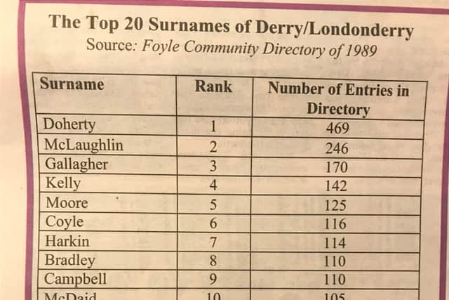 The three commonest names have Donegal origins with Doherty heading the way with 469 entries, followed by McLaughlin on 276 and Gallagher with 170 entries. By way of contrast, 808 surnames occur only once.