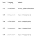 In the 2020 Funding Call, five projects amounting to a total of €65,308 was awarded in fisheries funding to projects in Tipperary, these were as follows: