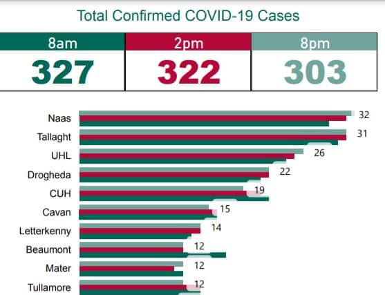 This is an increase from 18 positive Covid-19 cases a week ago.
