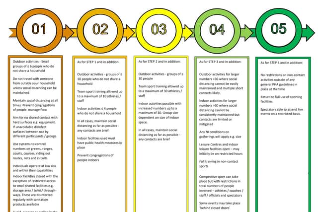 Here is the pathway for contact lower risk sports below.  The rest can be viewed via the link below