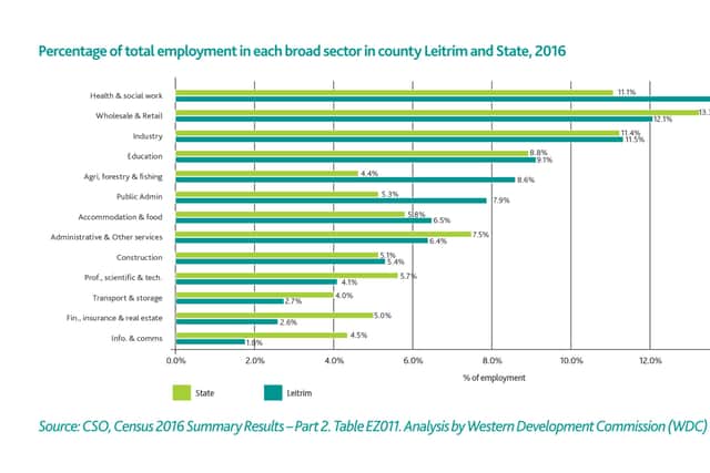 Pauline White, Policy Analyst with the WDC, says: “The employment situation has improved significantly for Leitrim’s residents since 2011, however the fact that one in three workers has to travel outside of the county to find work is a cause for concern. It means that at least part of their spending, for example on lunch or maybe their weekly shop, is lost to businesses in the county. Supporting start-ups and business growth in areas such as tourism, caring, professional services and manufacturing will be important in reducing the need for people to leave the county to find work.”