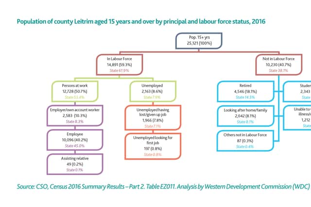 Leitrim had a total population of 32,044 in 2016 —10.7% higher than a decade earlier.
Total employment in Leitrim grew 6.3% between 2011 and 2016 — compared to the national average of 11%.
Commuting is a big factor with one in three travelling outside county to work.
Leitrim has a lower share of students and pupils, influenced by the absence of a third-level institution in the county.