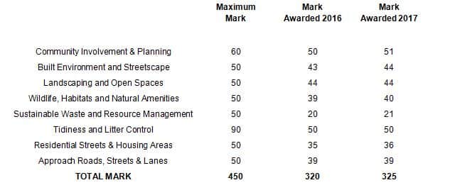 Geashill achieved 325 marks in this year's Tidy Towns competition, making it a very worthy Tidy Towns county winner. 