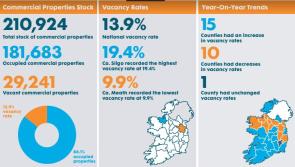 Commercial vacancy rate in Kilkenny shows minor increase to 12.6% in June 2022