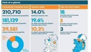 Leitrim's commercial vacancy rate falls to 16.8% in Q4 2022