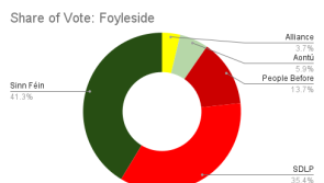 FOYLESIDE: First Count update