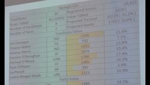 NENAGH ELECTIONS: All boxes opened and Cllr Joe Hannigan leads the way