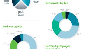 Over 4,200 people in Louth and Meath undertook upskilling with Skillnet