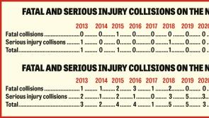 Rate of serious injury collisions on Longford roads more than doubles 