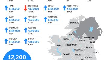 Median house prices in Louth up 6% to &euro;265,000