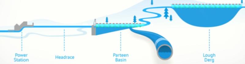 Consultation period for controversial Shannon pipeline is extended