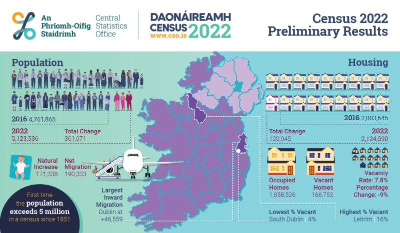 Preliminary results show Leitrim's population has increased by 9.5%