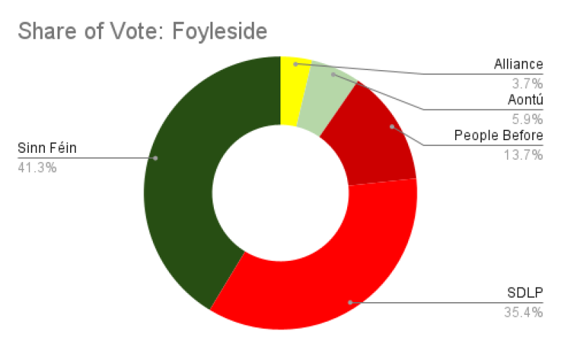 FOYLESIDE: First Count update