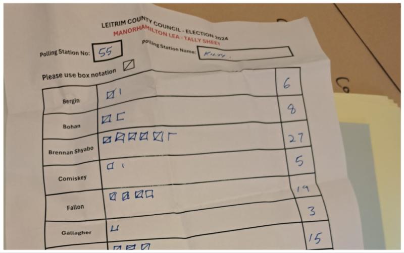 Missing Leitrim tally sheet left in bizarre place turns up to reveal final state of play
