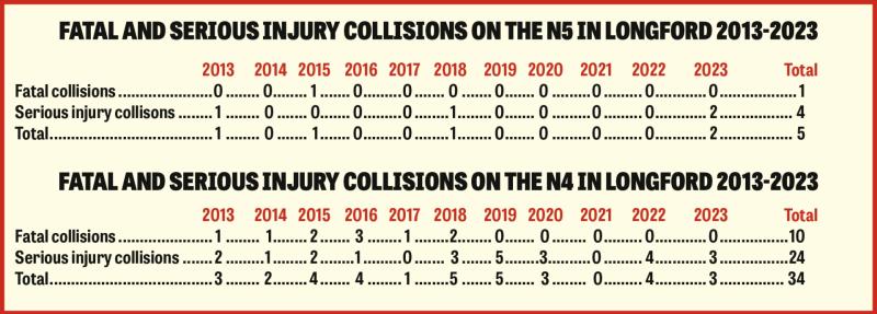 Rate of serious injury collisions on Longford roads more than doubles 