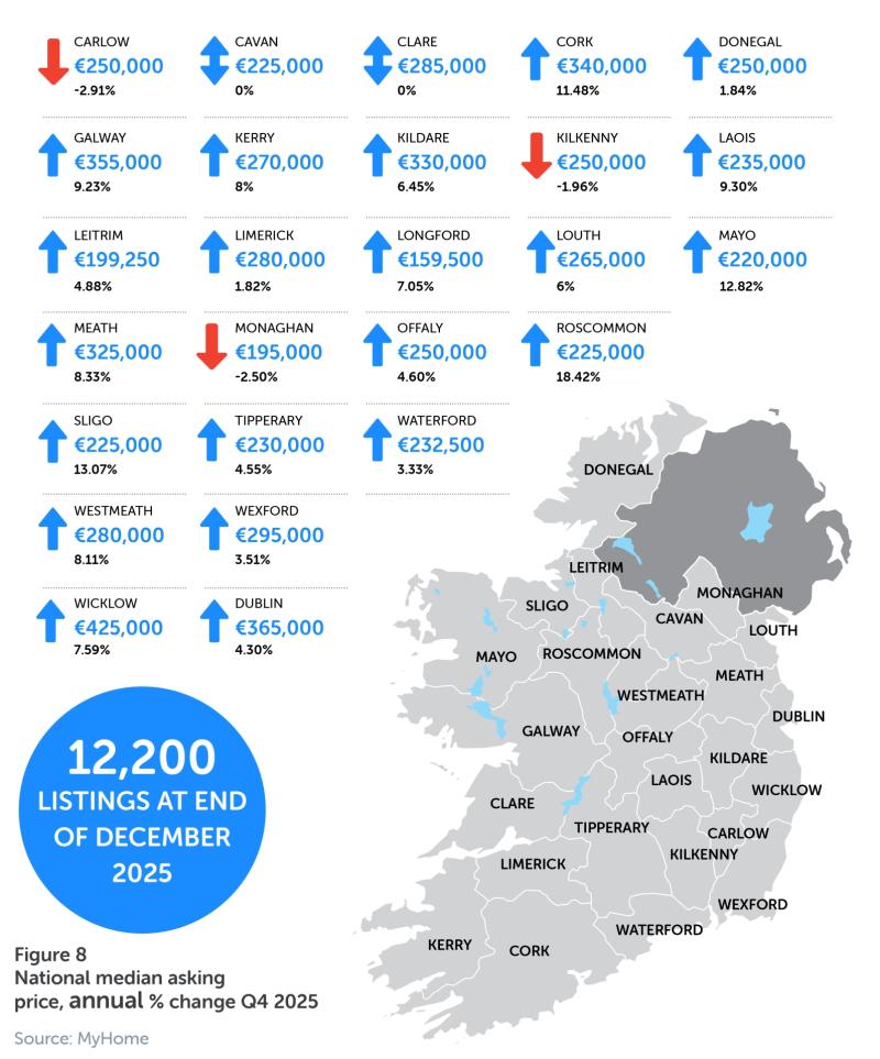 Median house prices in Louth up 6% to &euro;265,000